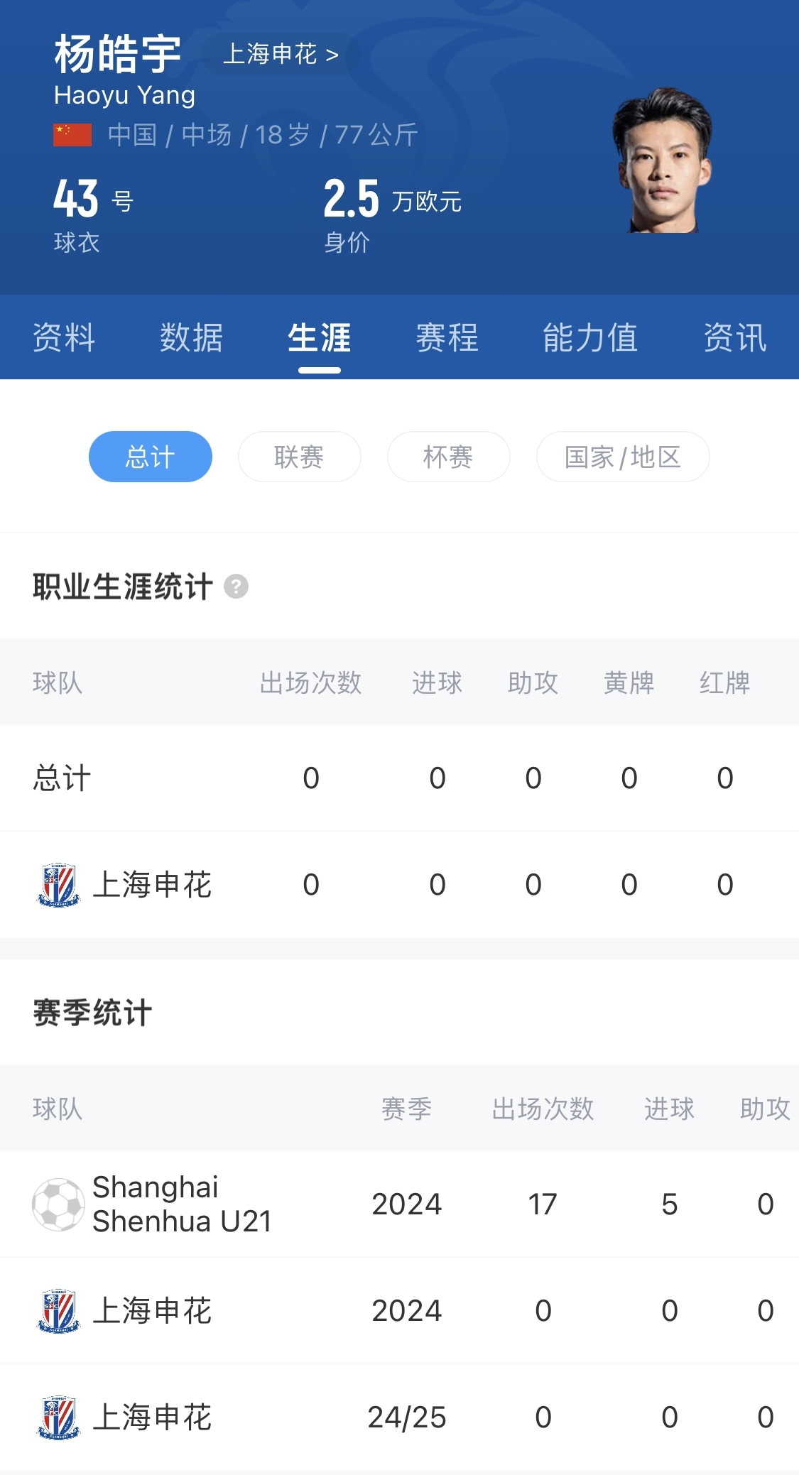  得到重用！申花18歲小將楊皓宇先發(fā)，職業(yè)比賽首秀即超級杯德比