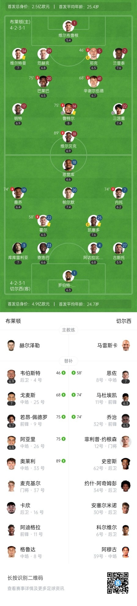  四層大巴人沒了？切爾西足總杯只換3人&1個(gè)小將，替補(bǔ)席全是小孩