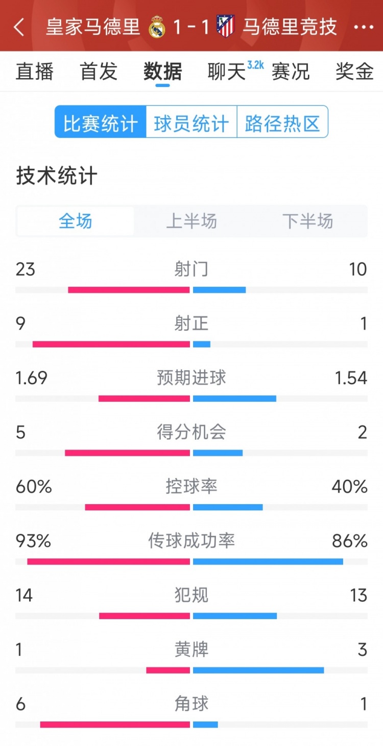  皇馬1-1馬競?cè)珗鰯?shù)據(jù)：射門23-10，射正9-1，得分機(jī)會5-2