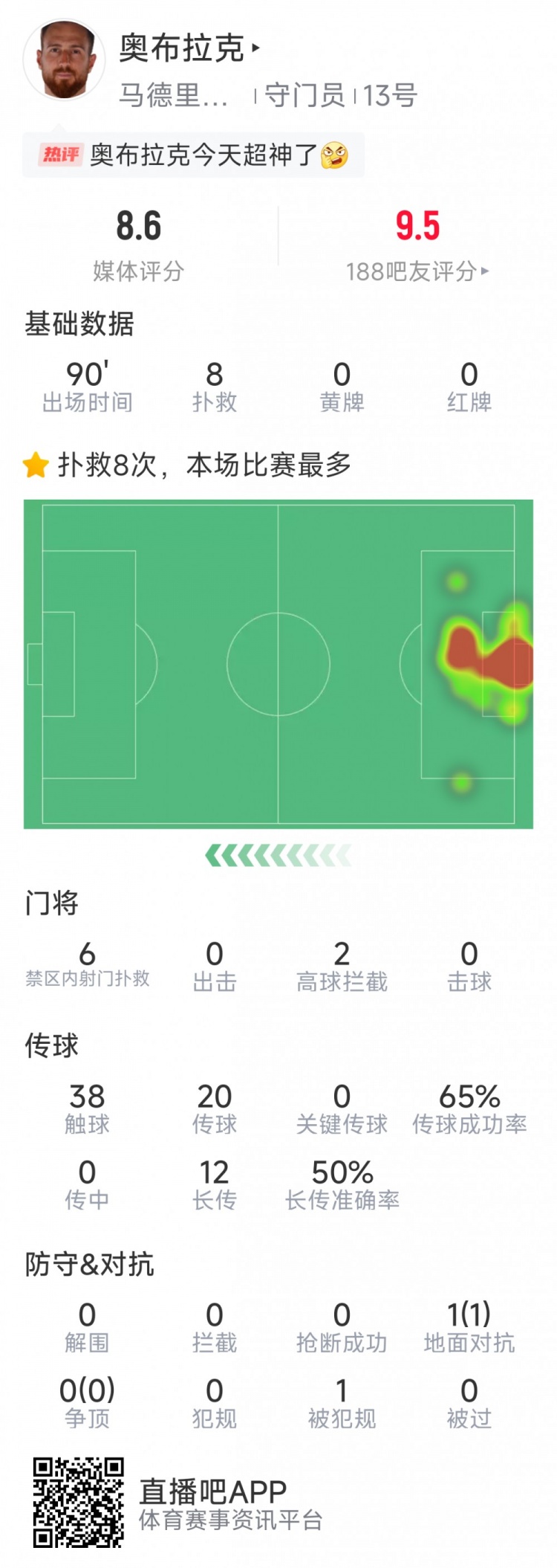  超神發(fā)揮，奧布拉克本場數(shù)據(jù)：8次成功撲救，獲評8.6分