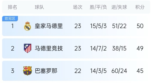  機(jī)會(huì)來了！巴薩少賽1場落后皇馬5分，第35輪還有一場國家德比