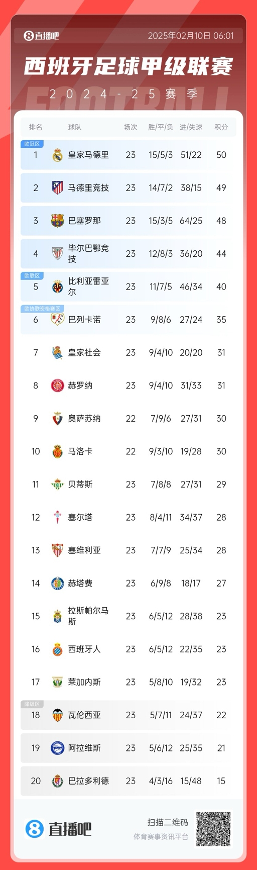 懸念叢生！聯(lián)賽還剩15輪前三僅相差2分，是西甲20隊時代第5次