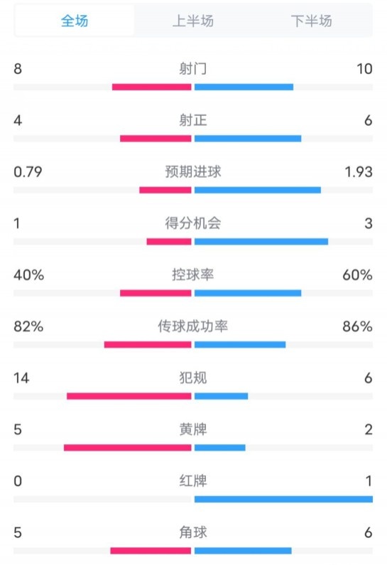  塞維利亞1-4巴薩全場數(shù)據(jù)：射門8-10，射正4-6，控球率40-60%