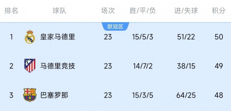  競爭激烈！西甲23輪之后皇薩競只相差2分，2013-2014賽季之后首次