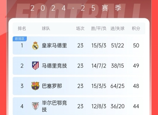  再刺激一次！13/14賽季皇薩競(jìng)23輪3隊(duì)同分&爭(zhēng)冠到末輪，今年差2分