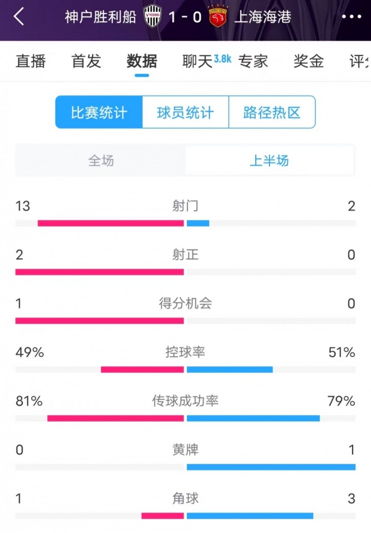  被全面壓制 ！神戶半場13次射門，海港2射門0射正