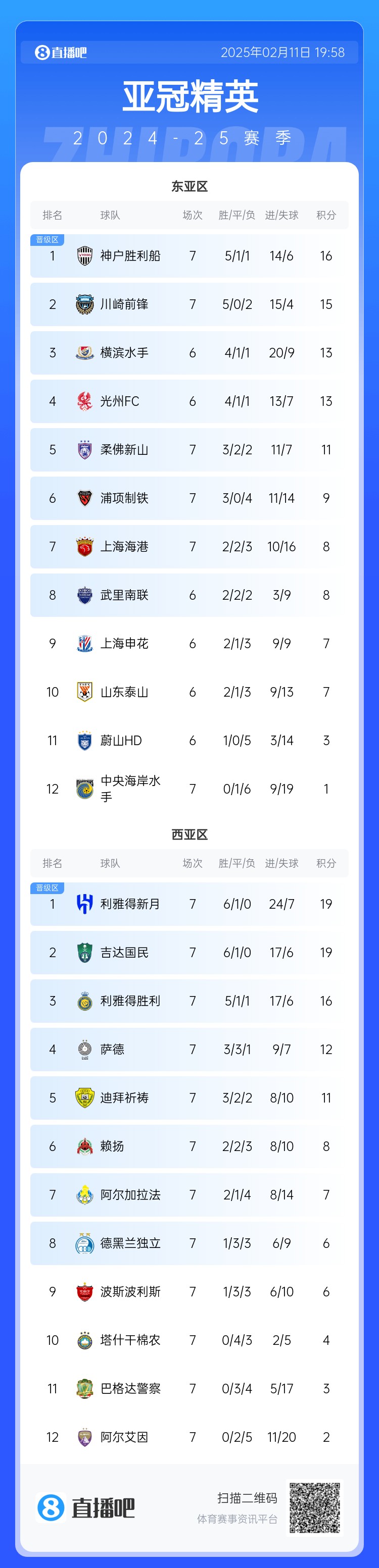  亞冠東亞區(qū)積分榜：海港進球多驚險保住第7，神戶、川崎提前晉級