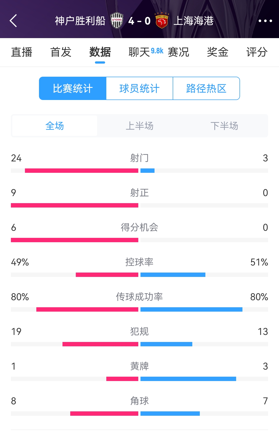  單方面碾壓！海港0-4神戶全場數(shù)據(jù)：射門3-24！射正0-9！