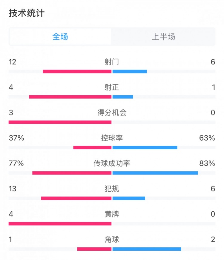  高效！泰山vs光州半場(chǎng)數(shù)據(jù)：泰山4次射正打進(jìn)3球，控球率37%