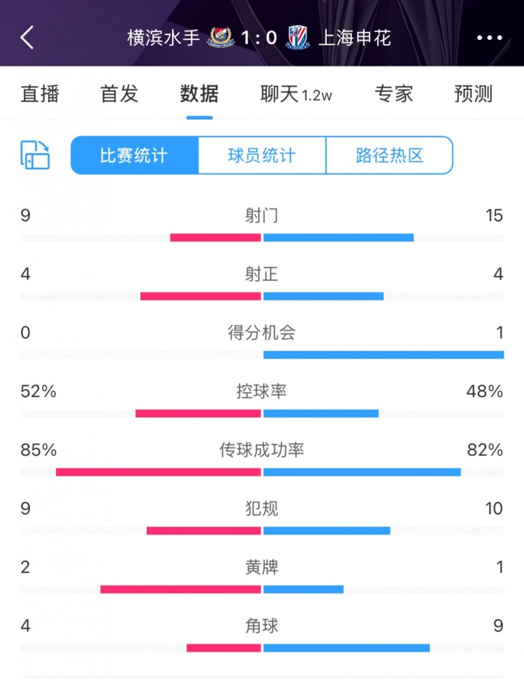  全場(chǎng)數(shù)據(jù)：申花射門15比9占優(yōu)，射正4比4持平，惜敗橫濱尤為可惜