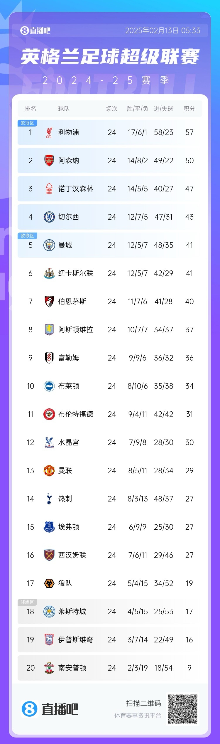  英超積分榜：利物浦遭絕平仍7分領跑，埃弗頓聯(lián)賽4場不敗排第15