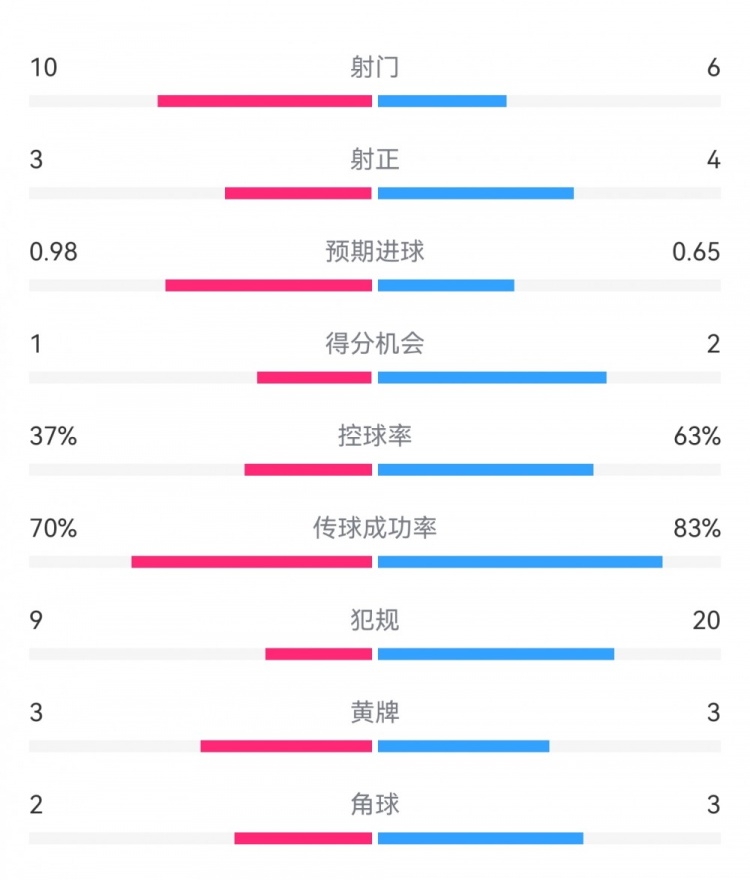  埃弗頓2-2利物浦數(shù)據(jù)：射門10-6，射正3-4，得分機會1-2