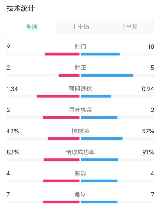  凱爾特人1-2拜仁全場(chǎng)數(shù)據(jù)：射門(mén)9-10，射正2-5，控球率43%-57%