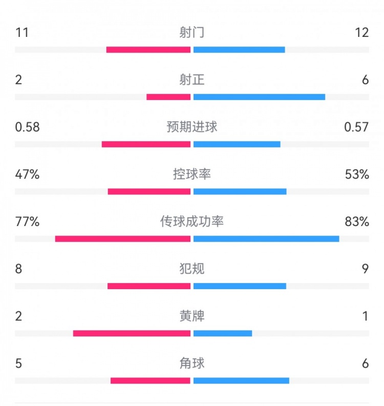  費(fèi)耶諾德1-0米蘭數(shù)據(jù)：射門(mén)11-12，射正2-6，預(yù)期進(jìn)球0.58-0.57