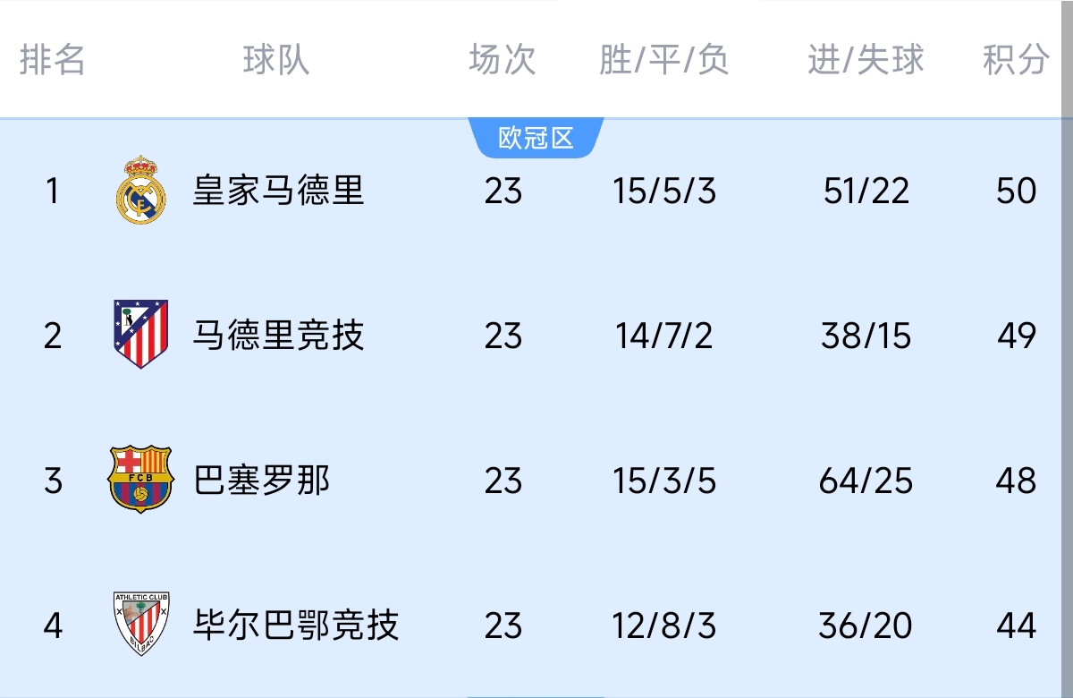  意不意外？五大聯(lián)賽領(lǐng)跑優(yōu)勢(shì)：西甲意甲僅1分，英超7德甲8法甲10