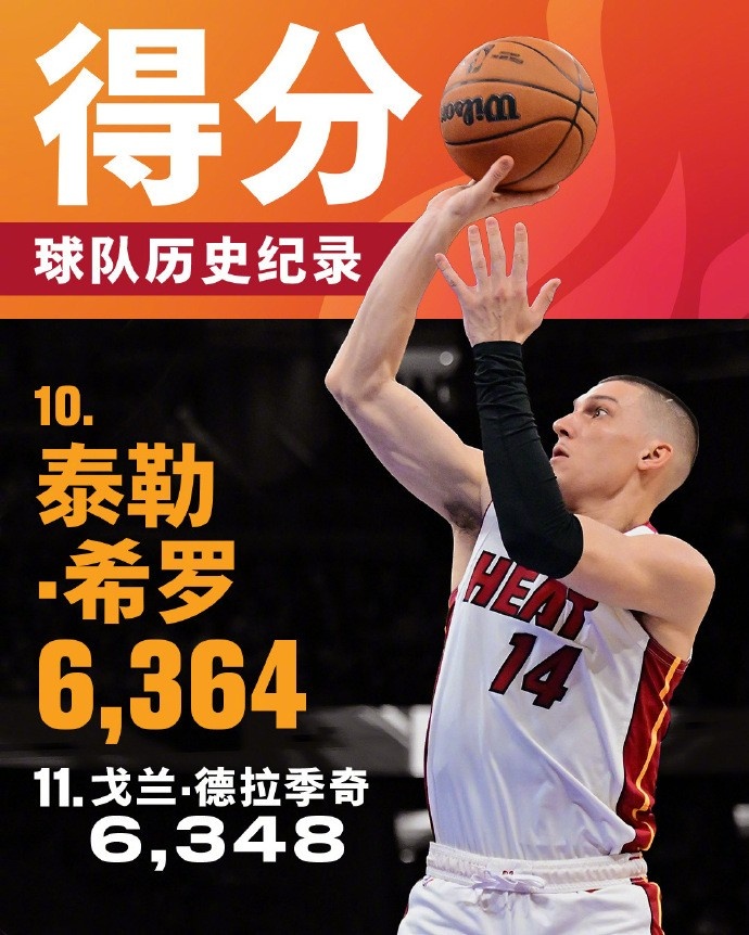 將追哈斯勒姆！希羅生涯總得分來到6364 升至熱火隊(duì)史第十位