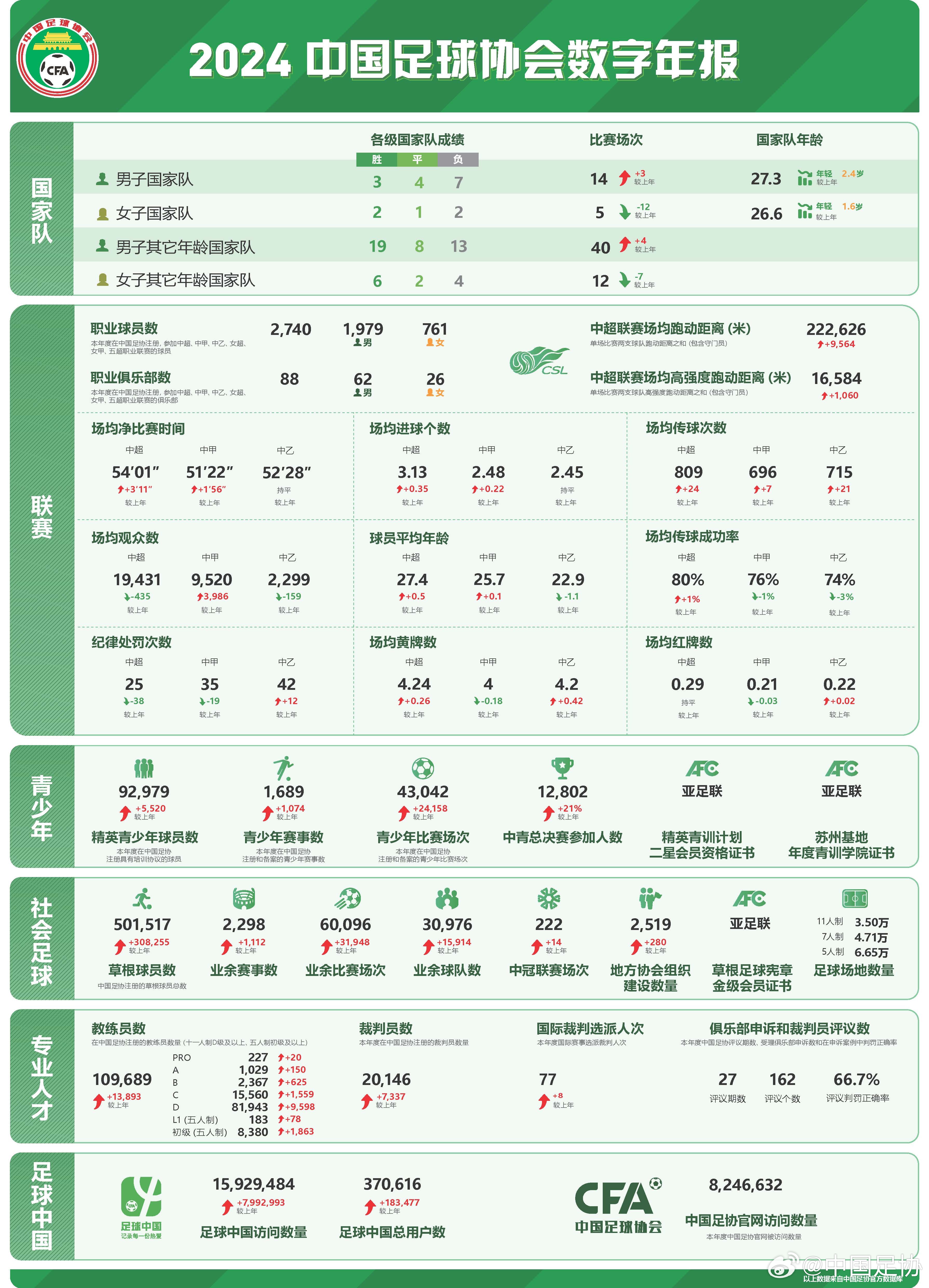  足協(xié)發(fā)布2024數(shù)字年報(bào)：男足職業(yè)球員1979人，精英青少年9.2萬