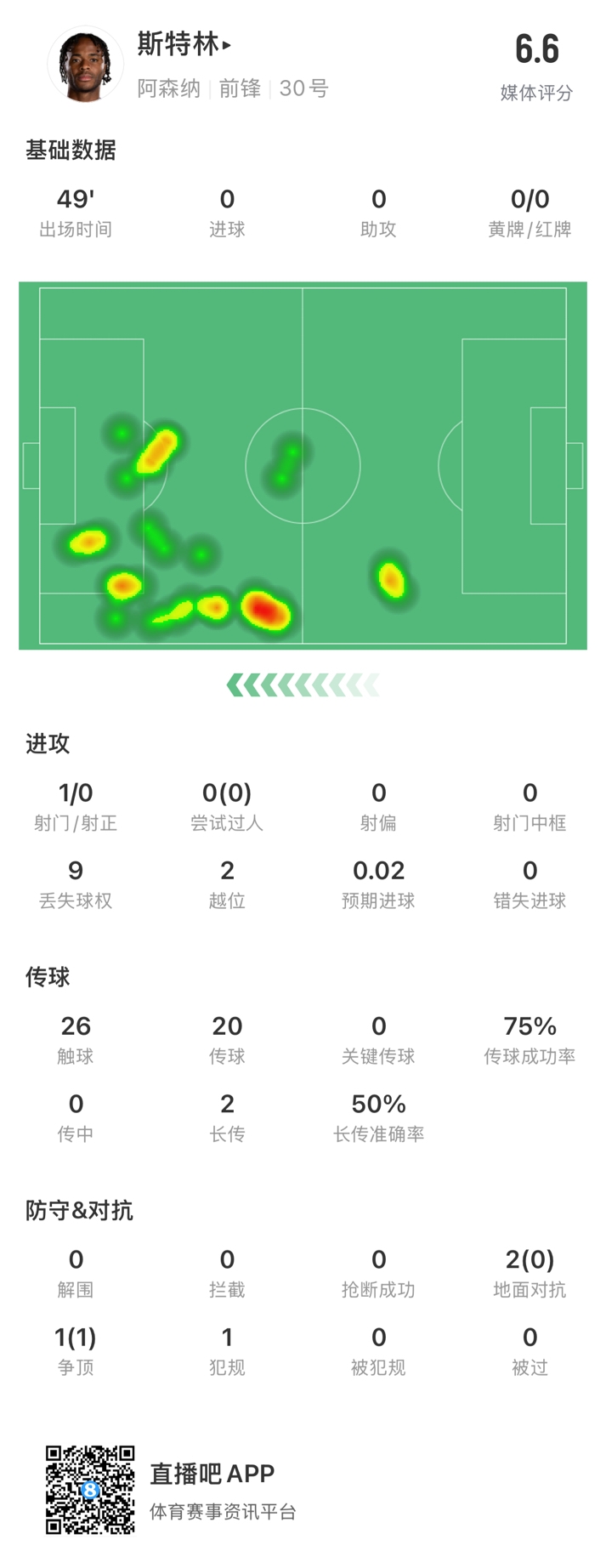  斯特林半場數(shù)據(jù)：9次丟失球權(quán)1次射門，2次越位，傳球成功率75%
