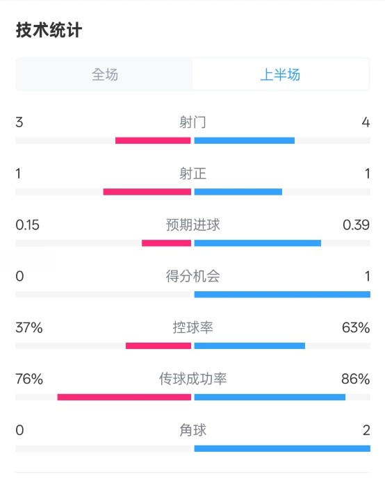  藍(lán)狐半場(chǎng)暫0-0阿森納數(shù)據(jù)：射門3-4，射正1-1，控球率37%-63%