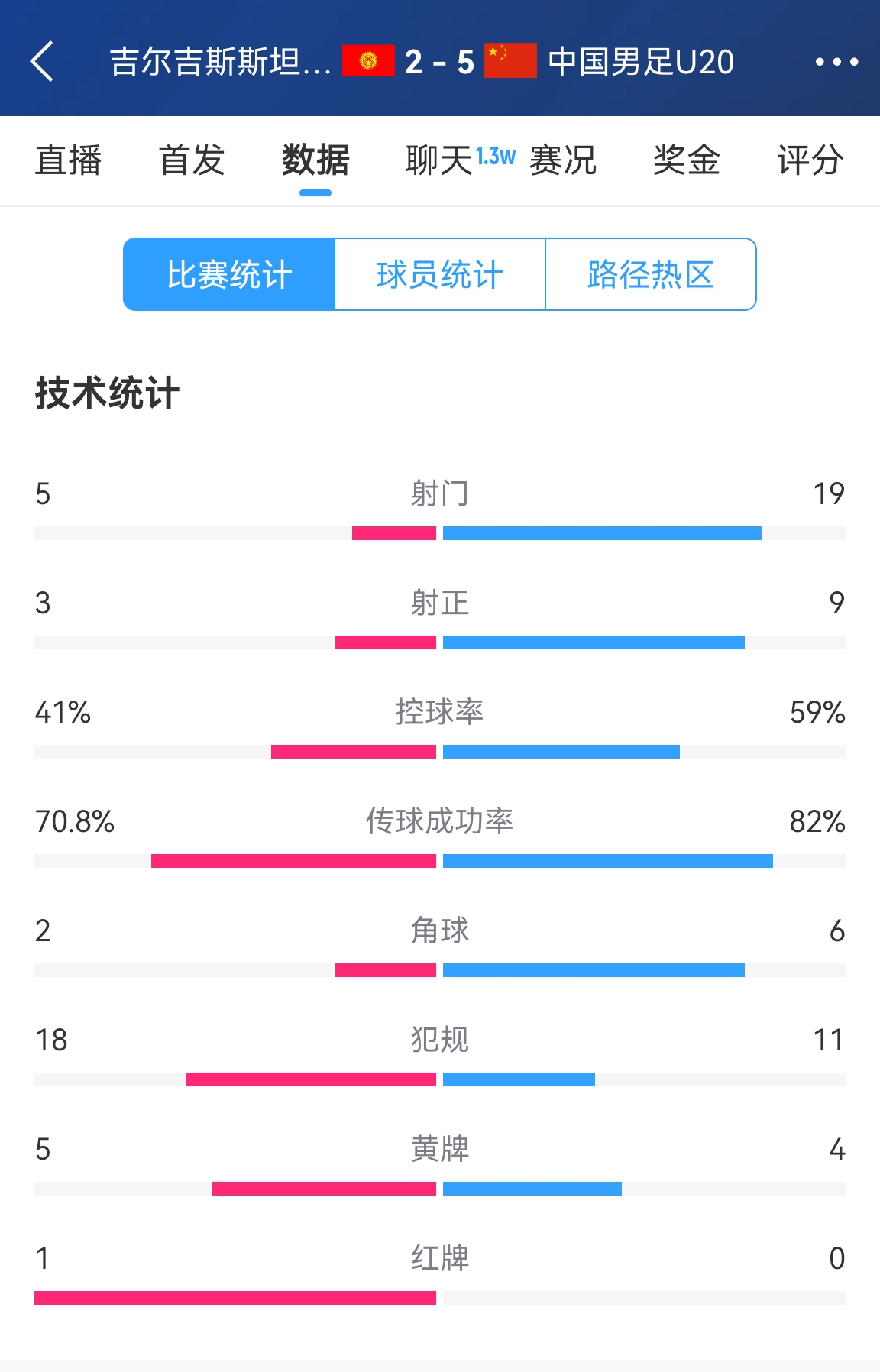  碾壓！國(guó)青5比2吉爾吉斯斯坦數(shù)據(jù)：控球率59%-41%，射門19-5