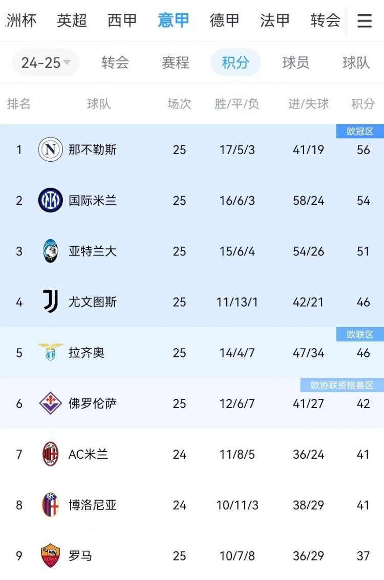  你剎我停！意甲前二本月7戰(zhàn)共1勝：那不勒斯3輪3分、國米4輪4分