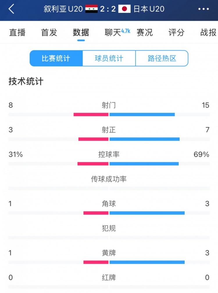  得勢(shì)不得勝，日本vs敘利亞全場(chǎng)數(shù)據(jù)：控球73開，射門是對(duì)手近2倍