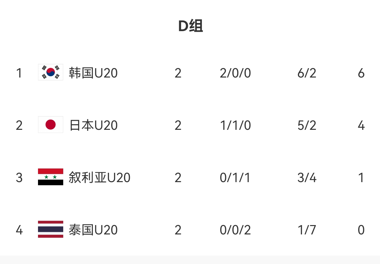  U20亞洲杯D組出線形勢(shì)：日本末輪不敗即晉級(jí)，敘利亞需大勝泰國(guó)