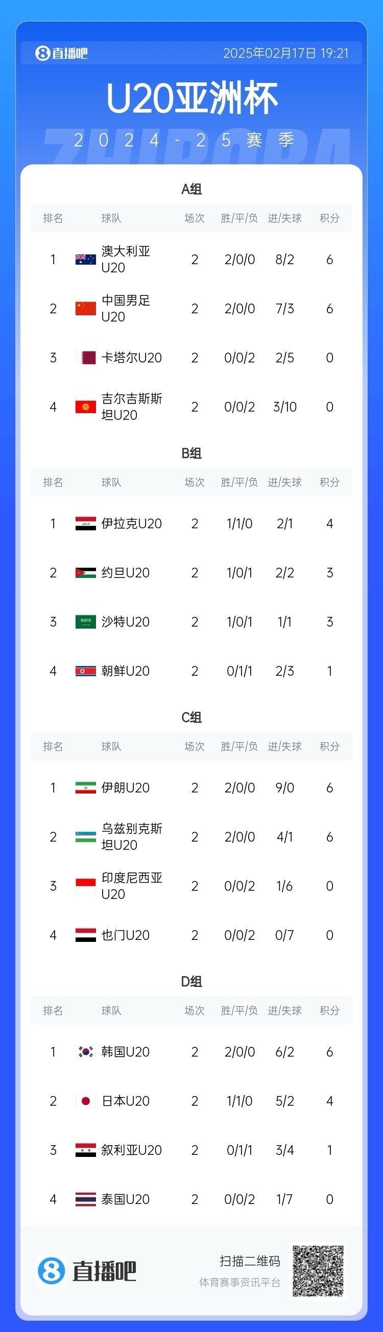  U20亞洲杯小組賽第二輪結(jié)束，中國(guó)、澳大利亞、韓國(guó)等5隊(duì)提前出線