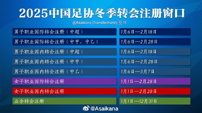  中超注冊報名將在2月18日截止，在這之后從國外引進球員無法注冊