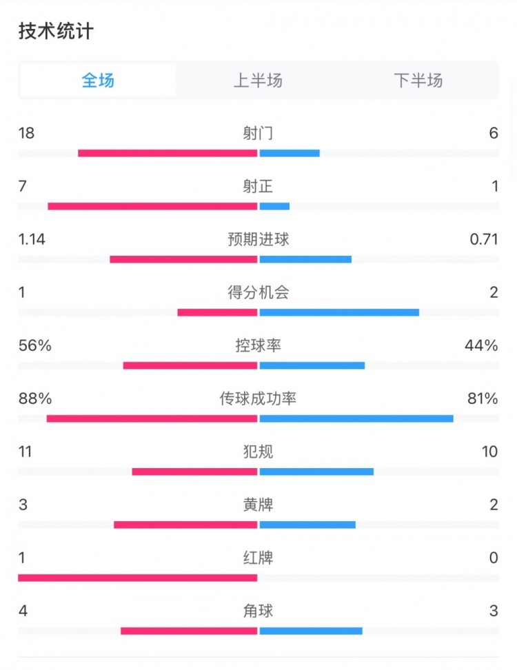  米蘭1-1費(fèi)耶諾德全場(chǎng)數(shù)據(jù)：控球率56%-44%，射門18-6，射正7-1