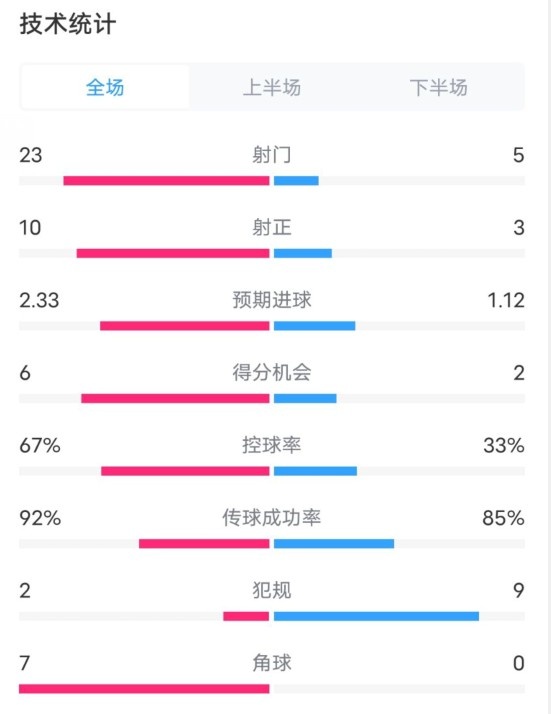  拜仁1-1凱爾特人數(shù)據(jù)：射門23-5，射正10-3，控球率67%-33%