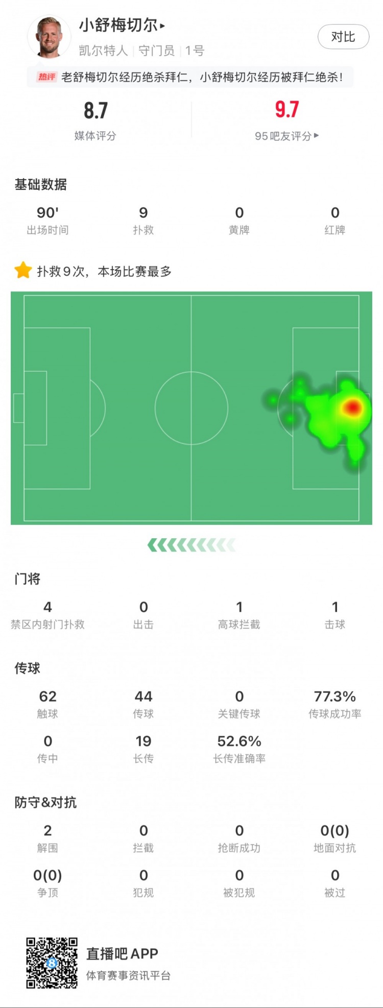  小舒梅切爾對(duì)陣拜仁數(shù)據(jù)：9次成功撲救，1次擊球，1次高球攔截