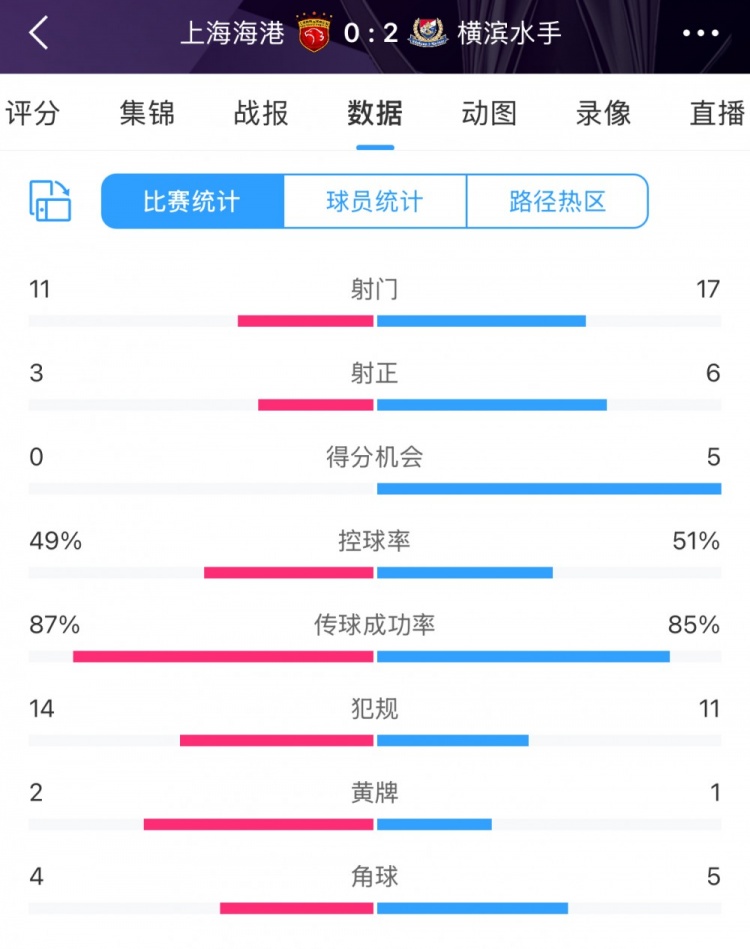  完?。∪珗?chǎng)數(shù)據(jù)：海港主要數(shù)據(jù)均落后于橫濱 得分機(jī)會(huì)0比5