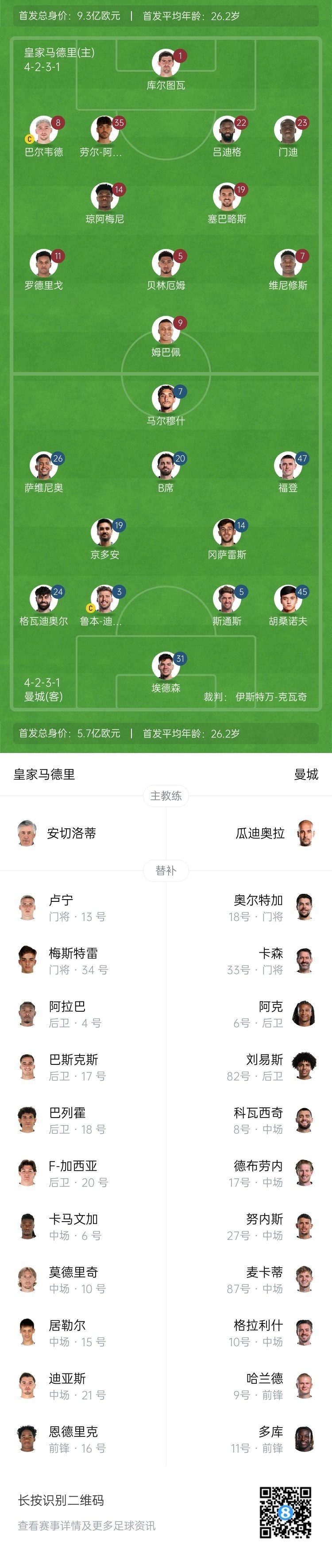  曼城博主：哈蘭德在對(duì)陣紐卡時(shí)膝蓋出現(xiàn)傷情，因此對(duì)皇馬替補(bǔ)