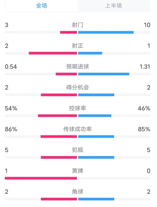  維拉半場2-1利物浦數(shù)據(jù)：射門3-10，射正2-1，控球率54%-46%