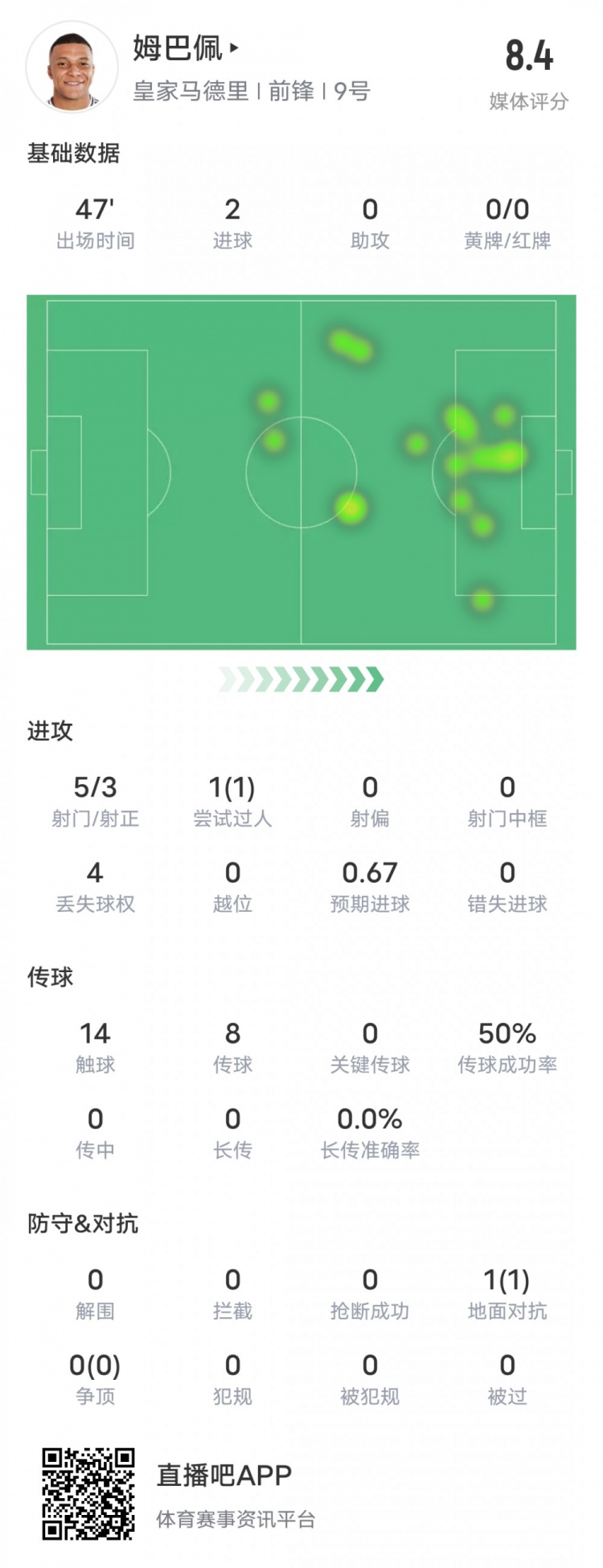  強(qiáng)！姆巴佩半場數(shù)據(jù)：5射3正2進(jìn)球+1過人成功，評分8.4