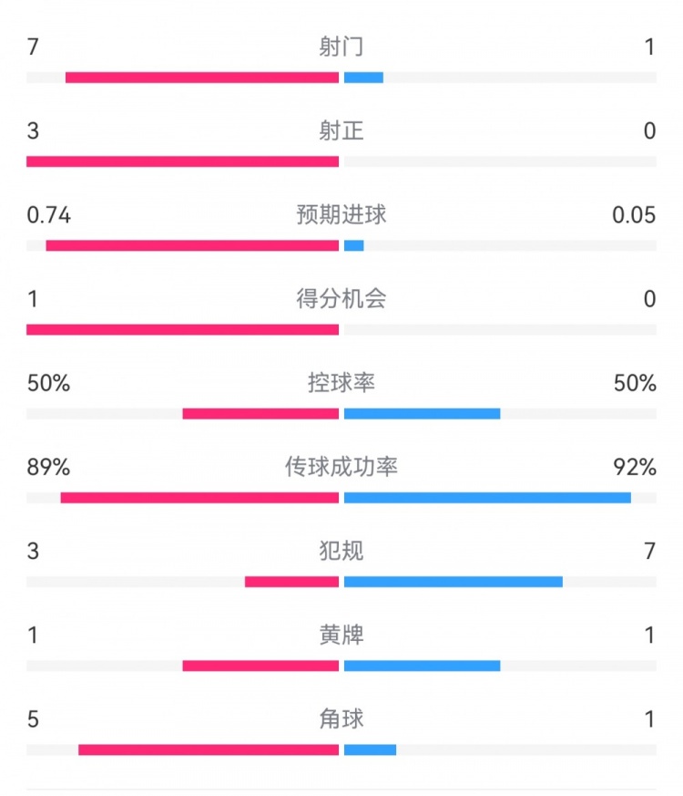  皇馬2-0曼城半場數(shù)據(jù)：皇馬7射3正，曼城僅1射0正，控球率五五開