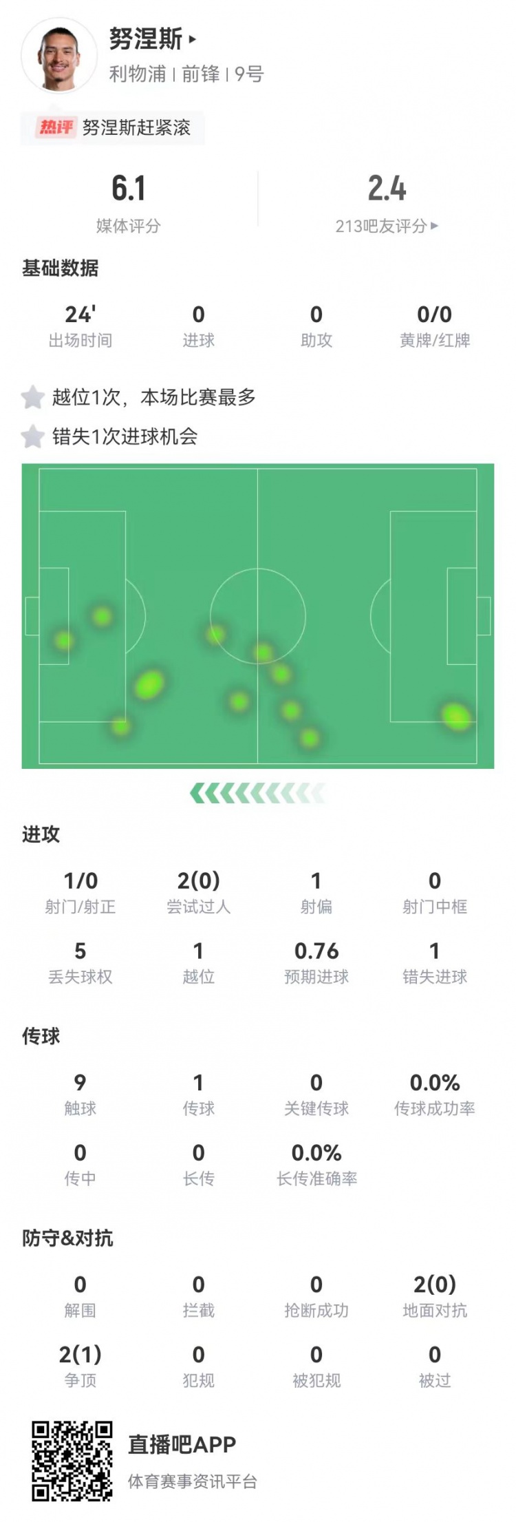  努涅斯本場替補(bǔ)1射門1失良機(jī)，4對抗1成功 獲評6.1分全隊最低