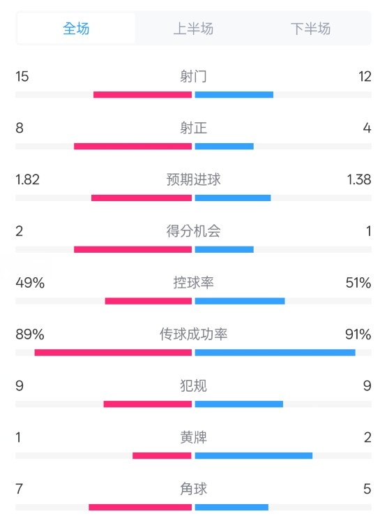  皇馬3-1曼城全場(chǎng)數(shù)據(jù)：射門15-12，射正8-4.控球率49%-51%
