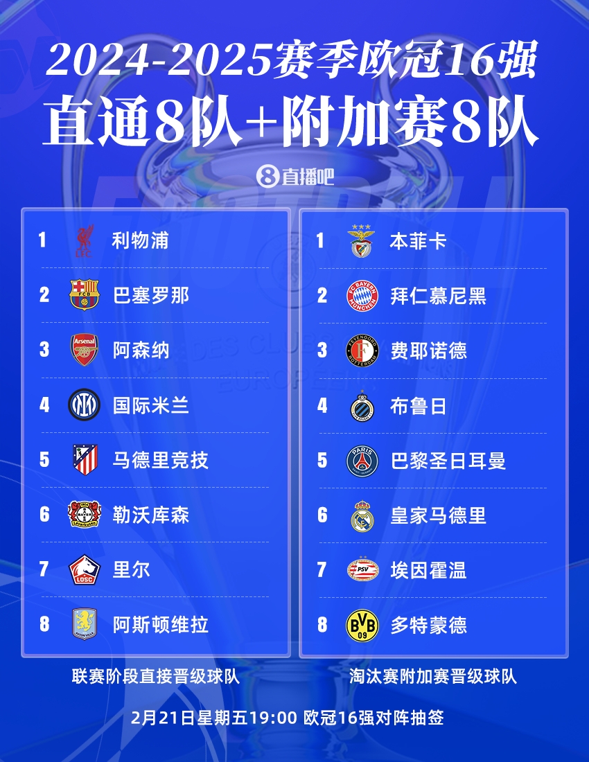  曼城出局！歐冠16強：皇薩仁在列，意甲剩國米獨苗，明晚19點抽簽