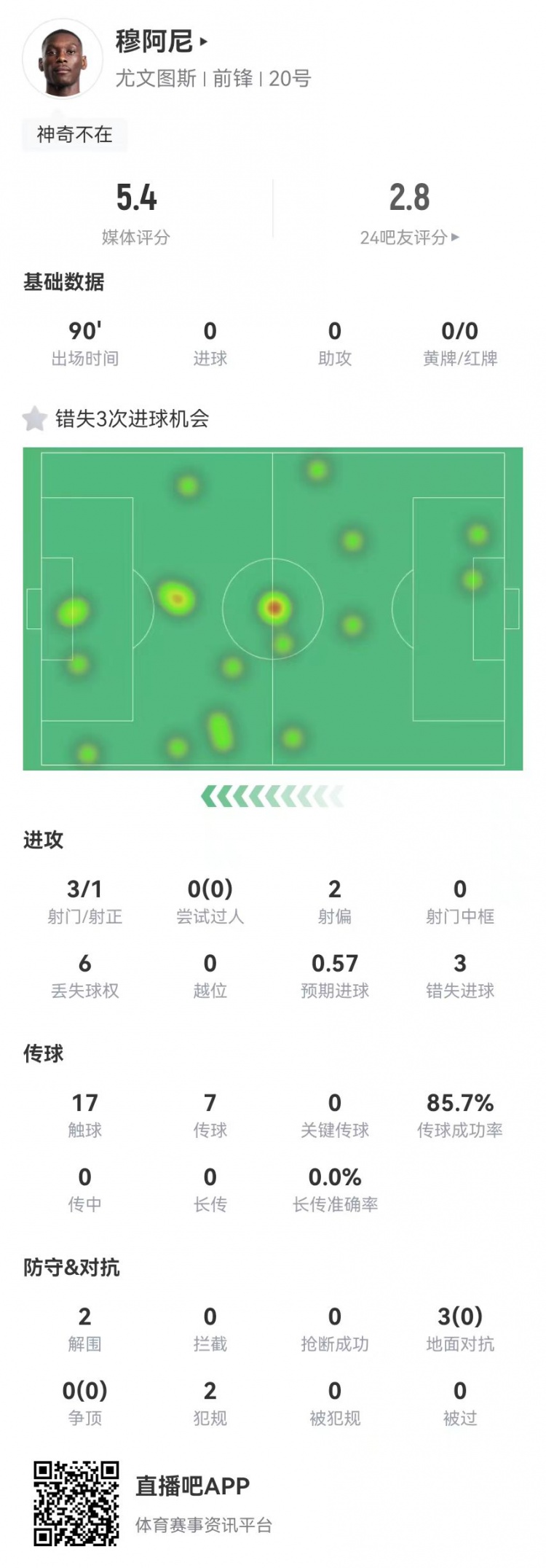  穆阿尼本場3射門3次錯失重大機會，3對抗0成功 5.4分全場最低