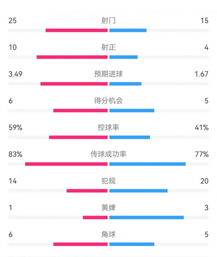  尤文1-3埃因霍溫數(shù)據(jù)：射門15-25，射正4-10，得分機會5-6