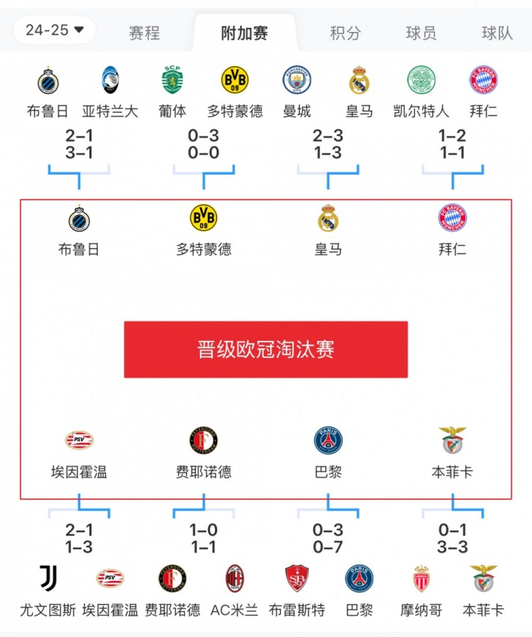  歐冠附加賽8隊被淘汰：意甲3隊最多，法甲2隊，英超葡超蘇超各1隊