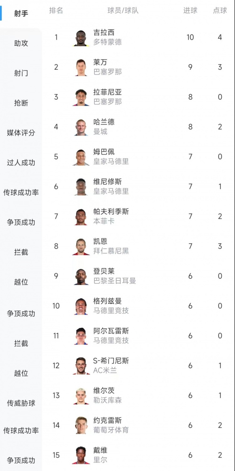  歐冠射手榜：吉拉西10球居首，萊萬9球次席&拉菲尼亞、哈蘭德8球