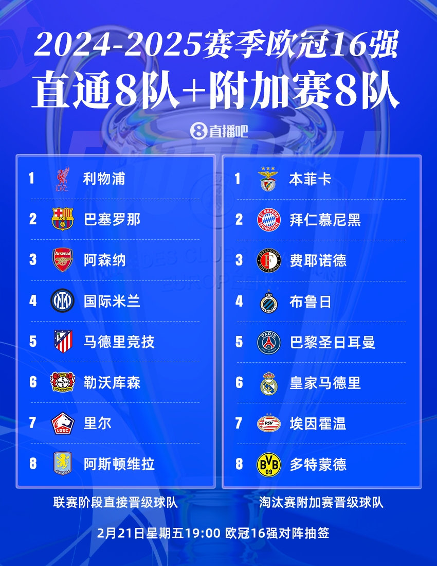  今晚19點(diǎn)歐冠16強(qiáng)抽簽?皇仁vs競藥捉對廝殺，意甲獨(dú)苗國米戰(zhàn)荷甲