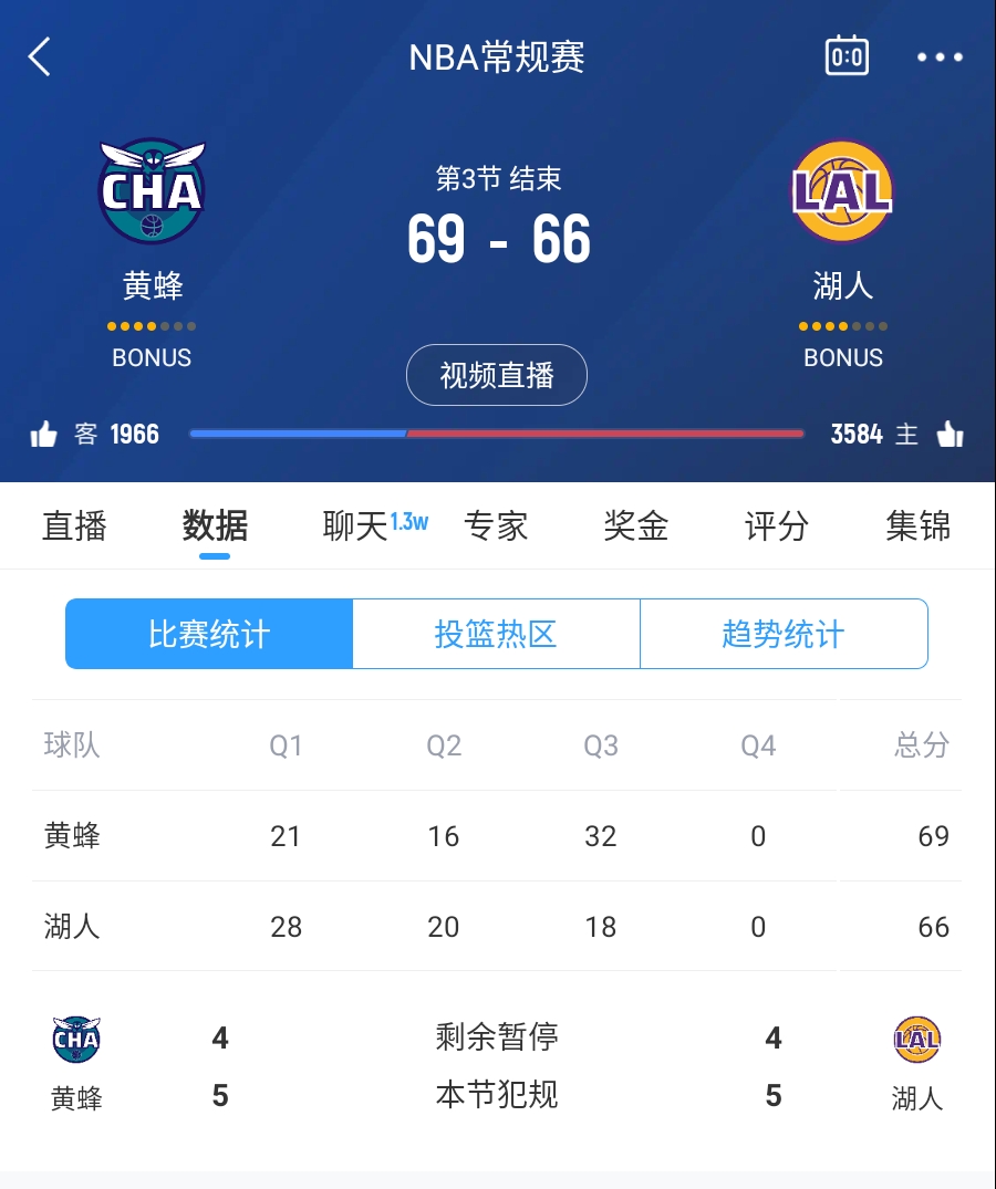  三崩來臨！湖人第三節(jié)僅得18分 單節(jié)凈負(fù)14分落后3分進(jìn)入第四節(jié)