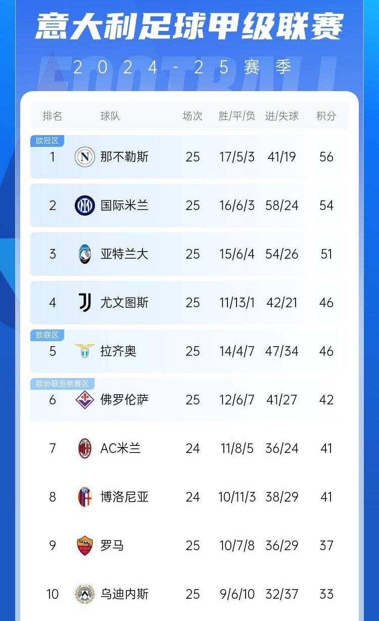 爭四好戲開始？意甲3/4/7接連歐冠出局，第5/6均歐戰(zhàn)直通仍需征戰(zhàn)