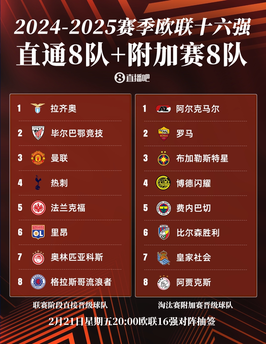  ??歐聯(lián)16強(qiáng)：曼聯(lián)、熱刺直通，羅馬、費(fèi)內(nèi)巴切晉級(jí)，今晚20點(diǎn)抽簽