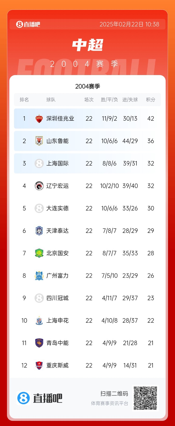 年代感！中超元年2004賽季積分榜：7隊解散，僅存5隊