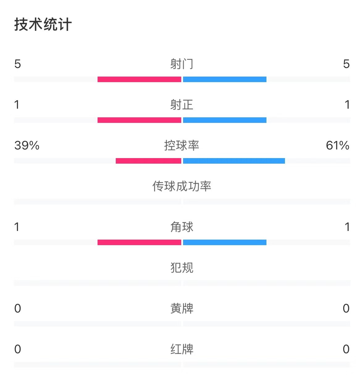  表現(xiàn)亮眼！國(guó)青半場(chǎng)控球率超6成，共5次射門(mén)&多次創(chuàng)造良機(jī)